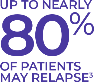 Up to Nearly 80% of Acute Myeloid Leukemia Patients May Relapse. Up to Nearly 80% of AML Patients May Relapse.